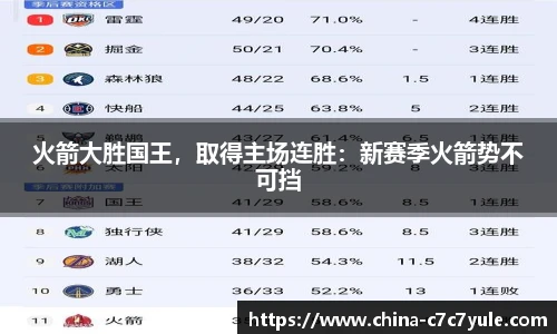 火箭大胜国王，取得主场连胜：新赛季火箭势不可挡